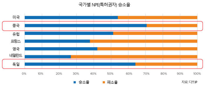 [IP노믹스] 獨, NPE에 인기..中도 주목