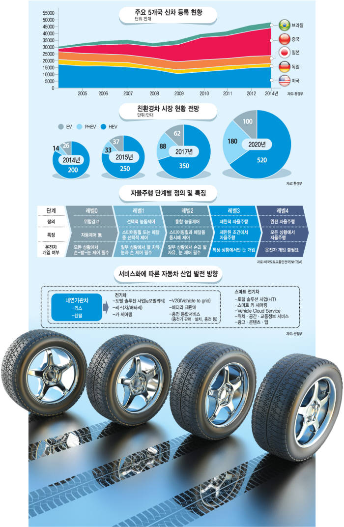 [신산업, 4차 산업혁명으로 활로 찾자] <2>전기차·자율주행차