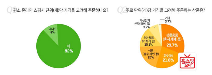 버즈니 "3040女 92%, 가격 고려해 묶음 상품 구매"