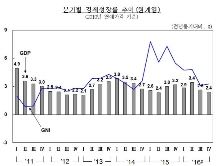 GDP 성장률 2.8%...1인당 국민총소득 여전히 2만달러대