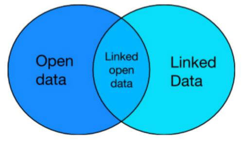 오픈데이터와 링크드 데이터간의 관계도