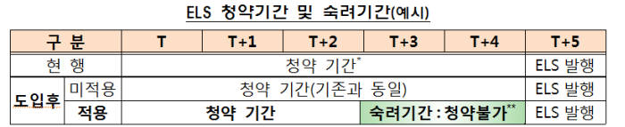 자료:금융위원회