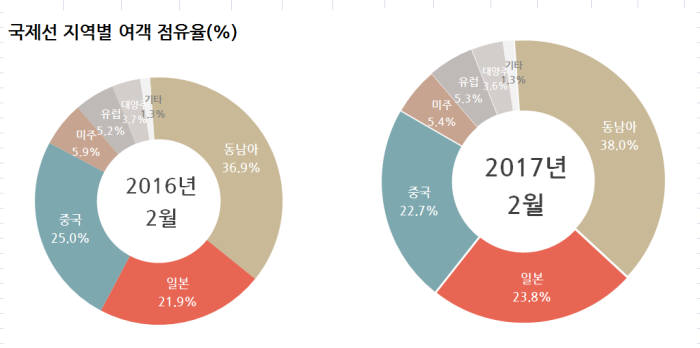 2월 국제선 지역별 여객 점유율 (제공=국토교통부)