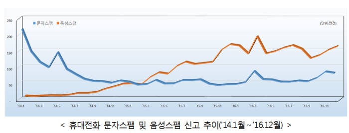 스팸 문자 규제하자 스팸 전화 '쑥'···정부, 연내 대응책 마련