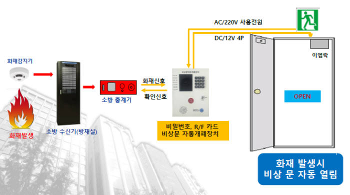 씨큐앤비, 비상문 자동개폐장치 '시큐온' 선보여