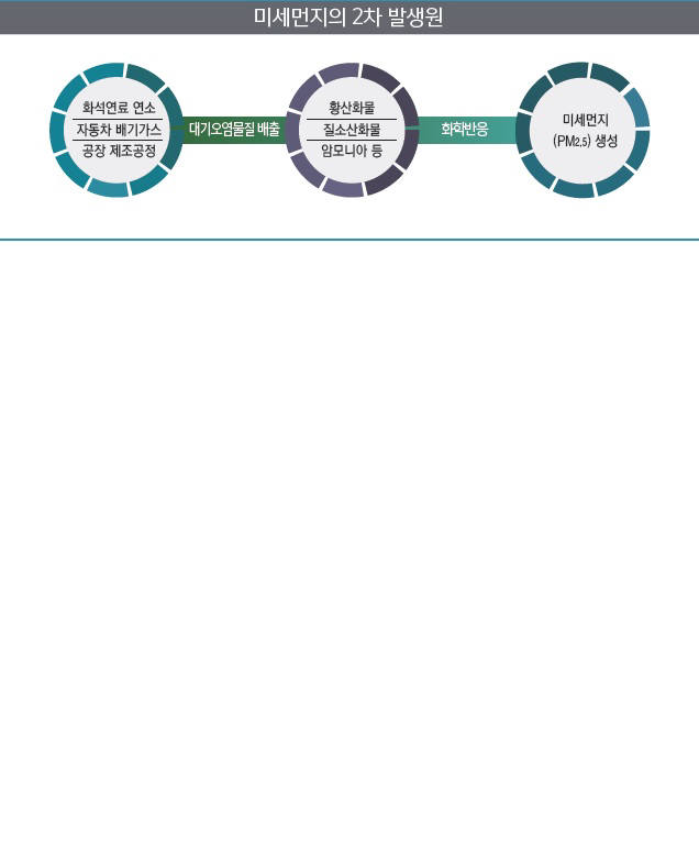 미세먼지 2차 발생원