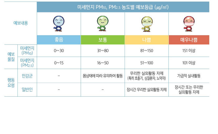 미세먼지 예보 내용 및 대응요렁