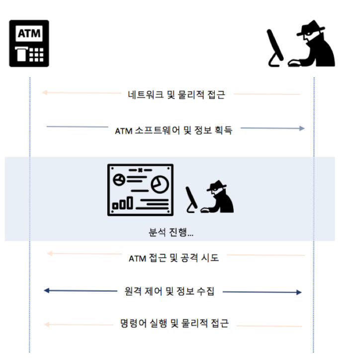 ATM 공격 시나리오(자료:NSHC)