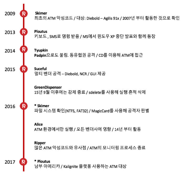 ATM 악성코드 (자료:NSHC)