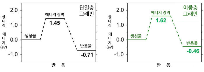 단일층, 이중층 그래핀의 합성반응 비교