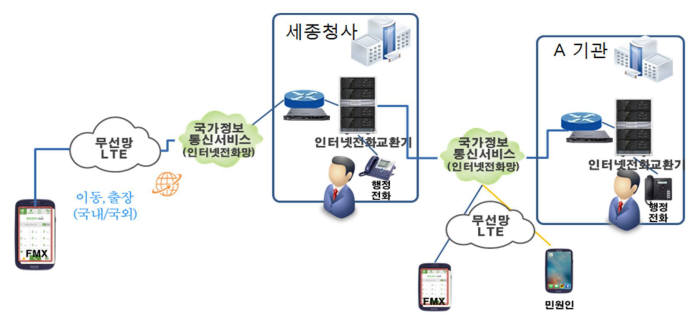 정부세종청사, 모바일행정전화망 구축