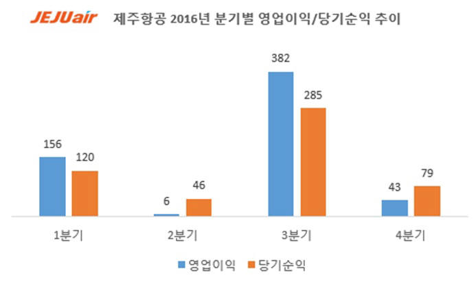 제주항공 2016년 분기별 영업이익 당기순이익 추이 (제공=제주항공)