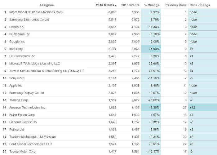 IFI에서 발표한 2016년 미국 특허 다등록 기업 / 자료: IFI 홈페이지