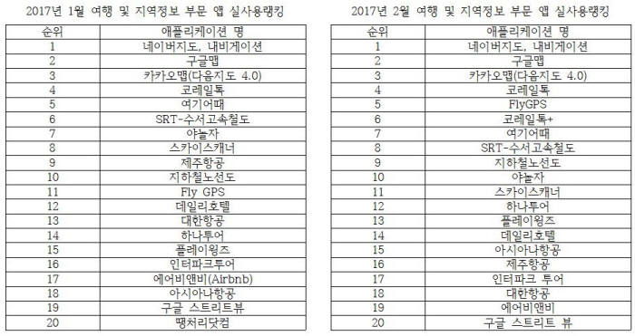 2017년 1~2월 여행 및 지역정보 부문 구글 플레이스토어 앱 실사용 랭킹. (자료=와이즈앱 제공)