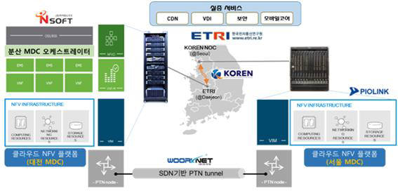 스마트네트워킹사업 핵심 기술 실증 시험 및 서비스 검증 환경.