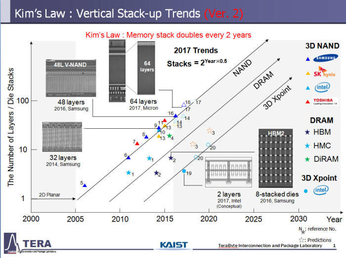 김정호 KAIST 전기 및 전자공학부 교수가 주장한 '김의 법칙' 개요. 3차원 적층구조 층수 매년 2배 가 될 것이라는 내용을 담았다.