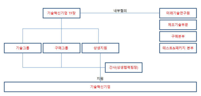 SK하이닉스 기술혁신기업 TF 운영 조직