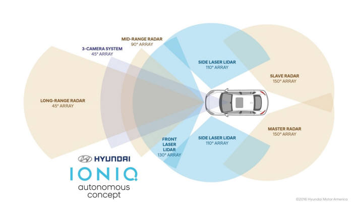 아이오닉 자율주행차에 적용된 카메라·센서 기술 (제공=현대자동차)