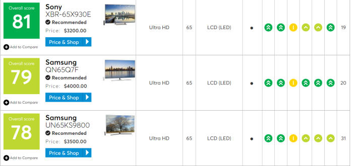 QLED TV, 美 컨슈머리포트 첫 평가 '무난'