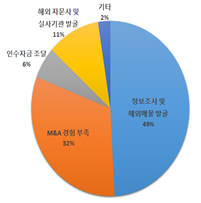 해외 인수합병 추진시 애로사항(자료 : KOTRA)