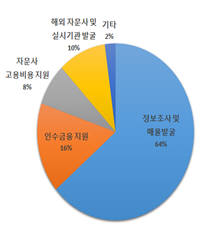 정부 지원 희망분야(자료 : KOTRA)