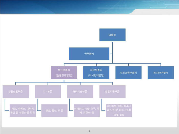 혁신부총리제안에 따른 정부 조직도.
