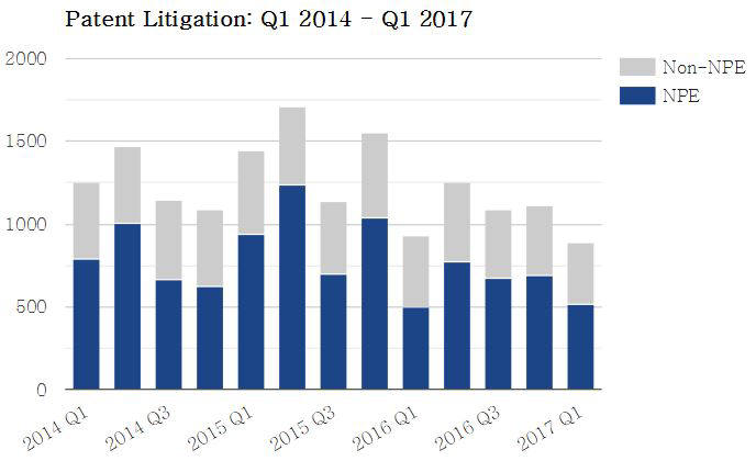 NPE 특허소송 추이 / 자료: 유니파이드페이턴트(Unified Patent)