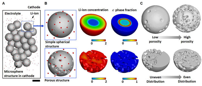 <다공성 구조를 이용한 리튬이온 전지의 양극재 형상 설계 개념도> (A)리튬이온 전지의 양극(cathode)을 구성하는 요소의 개념도. 양극은 전해질 (Electrolyte), 리튬이온(Li-ion), 마이크로 크기의 양극 재료로 구성됨. (B) 단순 구형구조(위쪽)의 양극재와 다공성 구조(아래쪽)의 양극재 간의 리튬이온 유입 양상 및 엡실론 상 (εphase) 분포 차이. 다공성 구조로 양극재를 설계할 경우 리튬이온이 양극재 내부로 원활히 유입되며 전체적으로 높은 농도(모두 붉은색)를 보임. (C) 양극재의 다공성 구조 설계에 고려된 설계 변수. 공극률 변화(위쪽)와 공극의 분포 변화(아래쪽)