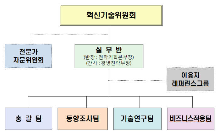 한국예탁결제원, 4차 산업혁명 대응 '혁신기술위원회' 출범