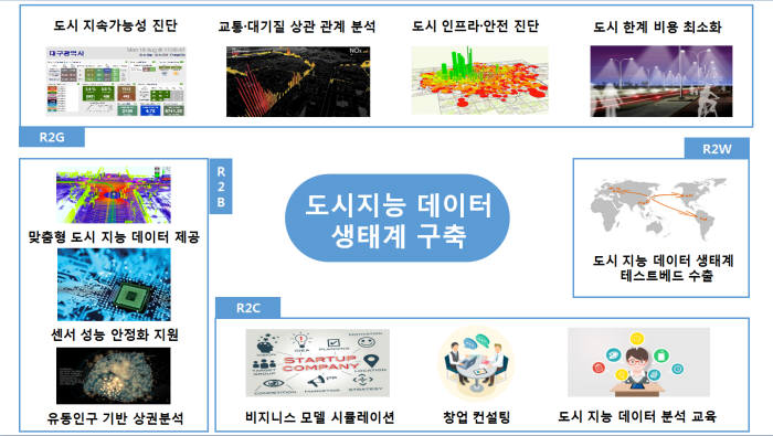 한국과학기술정보연구원 과학데이터센터가 세운 도시지능 데이터 생태계 구축 모습.