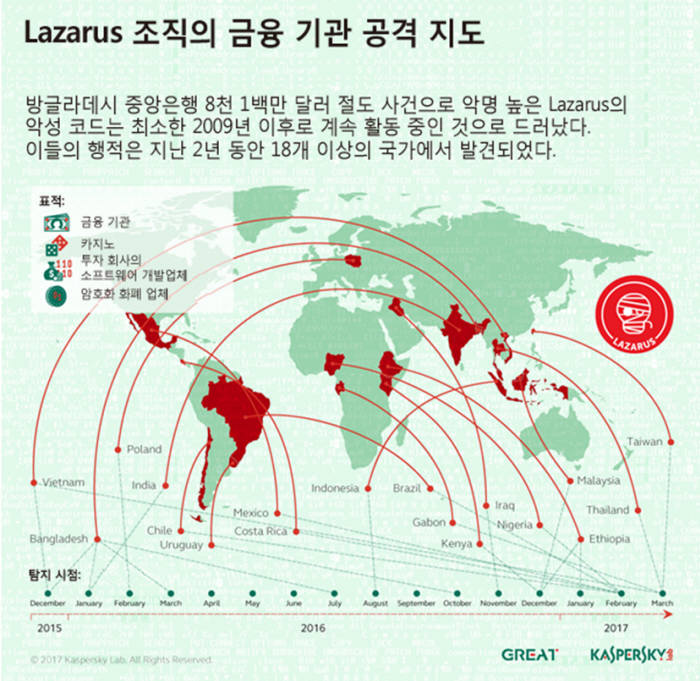 러시아 카스퍼스키랩, 나자로 그룹 흔적서 北 IP 나와