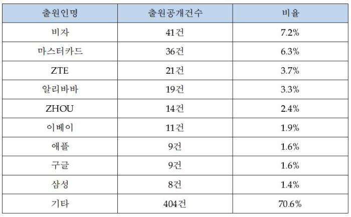 주요 출원인 현황 / 자료:특허청
