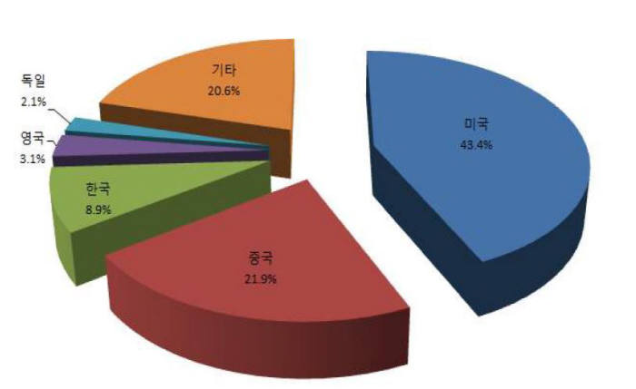 출원인 국적별 현황 / 자료:특허청