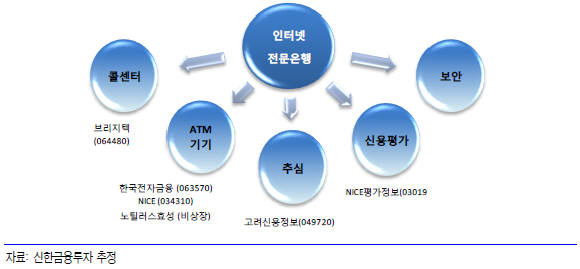 인터넷 전문은행의 낙수 효과(수혜 분야)