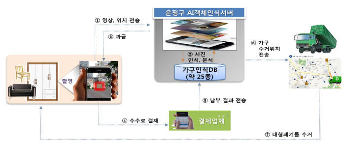 영상인식 기술 활용 대형폐기물 처리 서비스 구성도