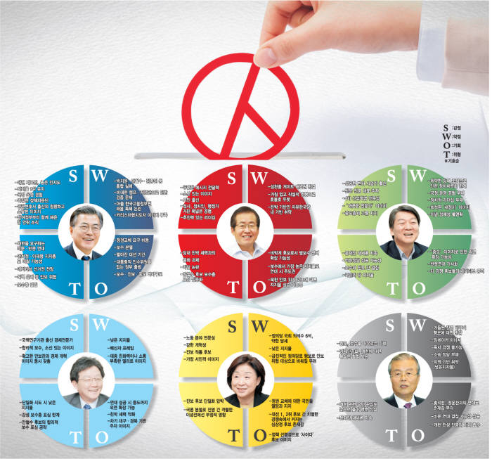 [선택 2017]대선주자 6인의 SWOT 분석