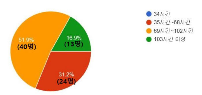 '중학교에서 정보교육 수업이 최소한 몇 시간 이상 진행해야한다고 생각하는지요' 질문에 대한 응답