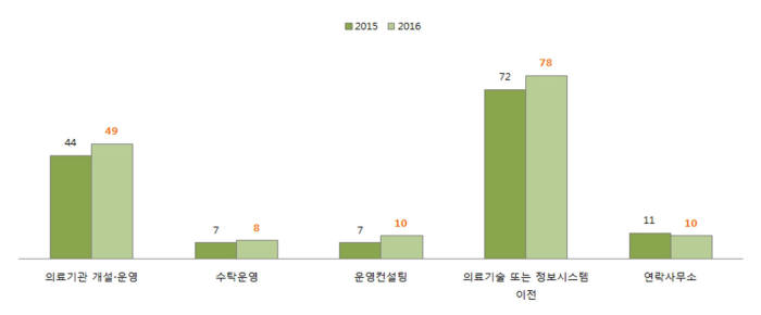 유형별 의료 진출 현황(자료: 보건복지부)