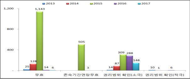 의약품 특허 심판 종류별 청구 현황