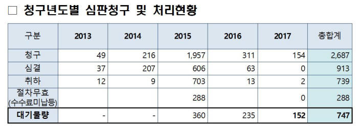 자료: 특허청 특허심판원