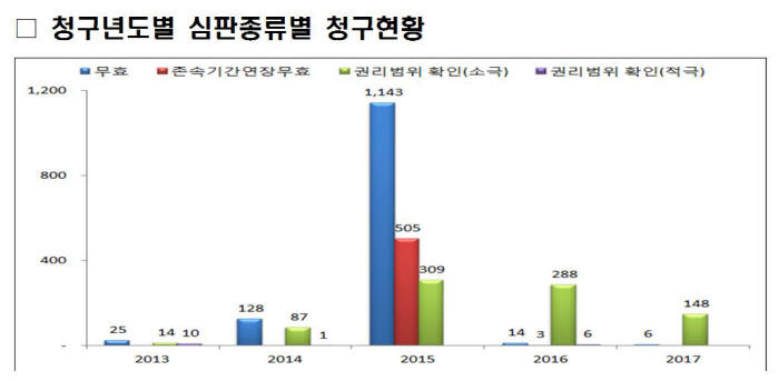 자료: 특허청 특허심판원