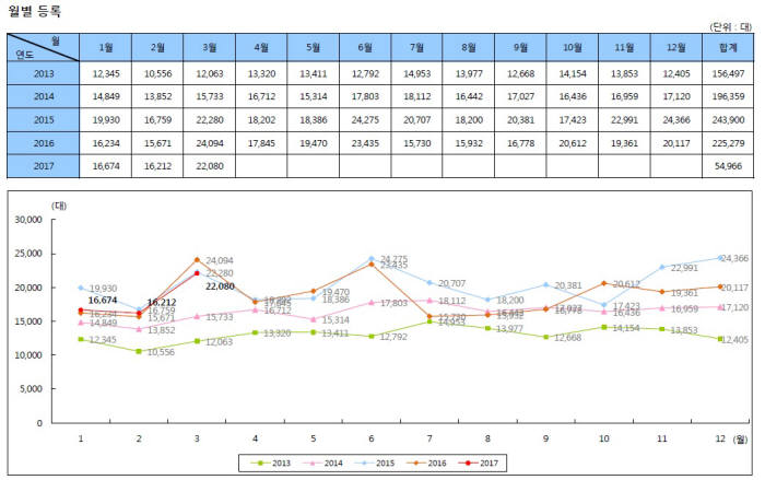 2017년 3월 수입차 신차등록대수 (제공=KAIDA)