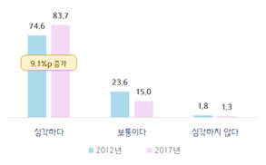 우리나라의 전반적인 사회갈등 수준(단위 : %)(자료 : 중소기업중앙회)