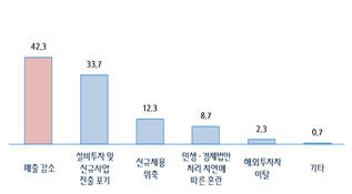 사회 갈등이 중소기업 경영에 미치는 영향(단위 : %)(자료 : 중소기업중앙회)