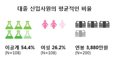 대졸 신입사원 평균 비율 <자료: 한국경제연구원>