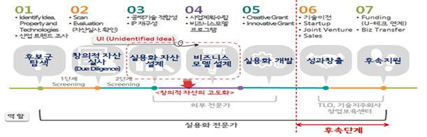 대학 창의적 자산 실용화 지원 프로세스. 출처 =교육부