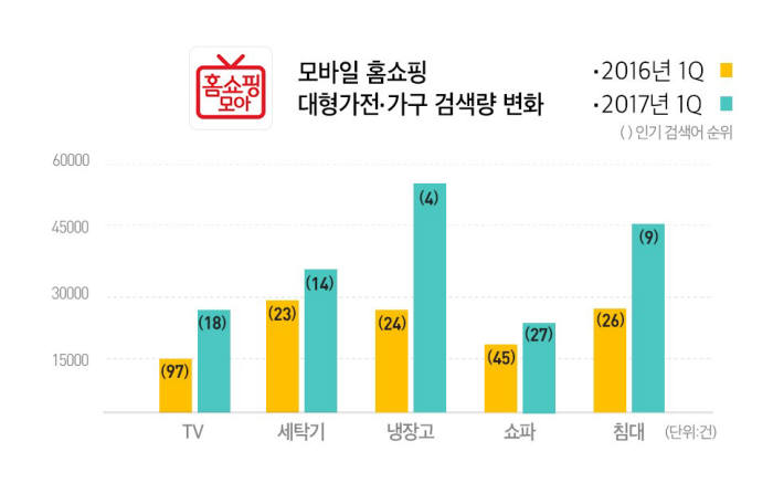 버즈니 "모바일 홈쇼핑서 대형가전 검색량 77%↑"