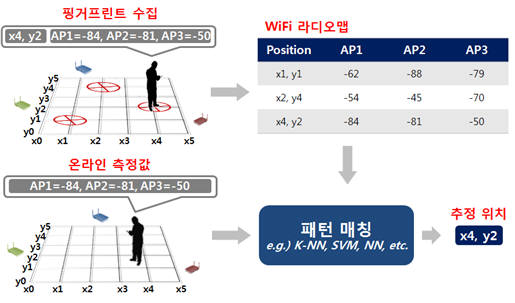KAIST가 개발한 실내 위치정보 파악 기술로 실내 스마트폰 핑거프린터를 수집, 위치를 추정하는 과정.