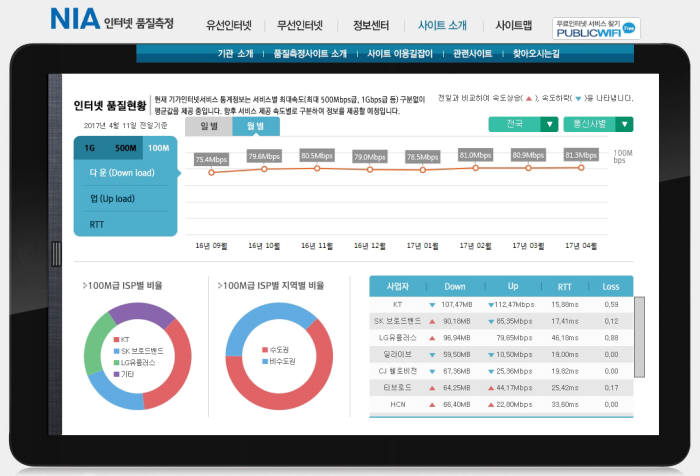 국내외 초고속인터넷 속도 비교·평가···美·日·英에서 측정