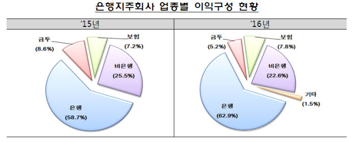 자료:금융감독원